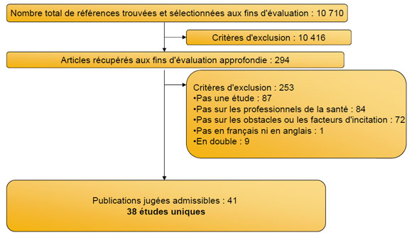 Obstacles et facteurs d'incitation à la prise de décision partagée Étapes du processus d'examen