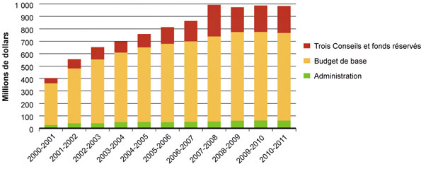 Figure 3 : Budgets et partenaires des IRSC - Figure 3A : Crédits annuels