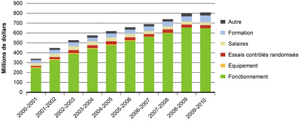 Figure 4 : Dépenses en subventions et en bourses - Figure 4A : Dépenses selon le type de programme