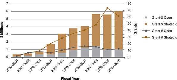 Figure 21: Number and value of ethics grants