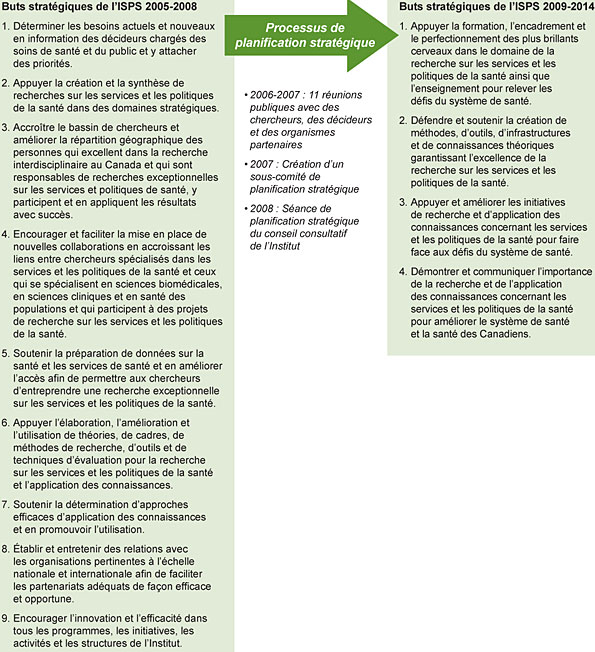 Figure 1 : L'évolution des objectifs stratégiques de l'ISPS