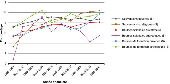 Figure 4 : Pourcentage des dépenses totales des IRSC consacrées annuellement à des subventions, des bourses de formation et des bourses salariales liées au mandat de l'IALA