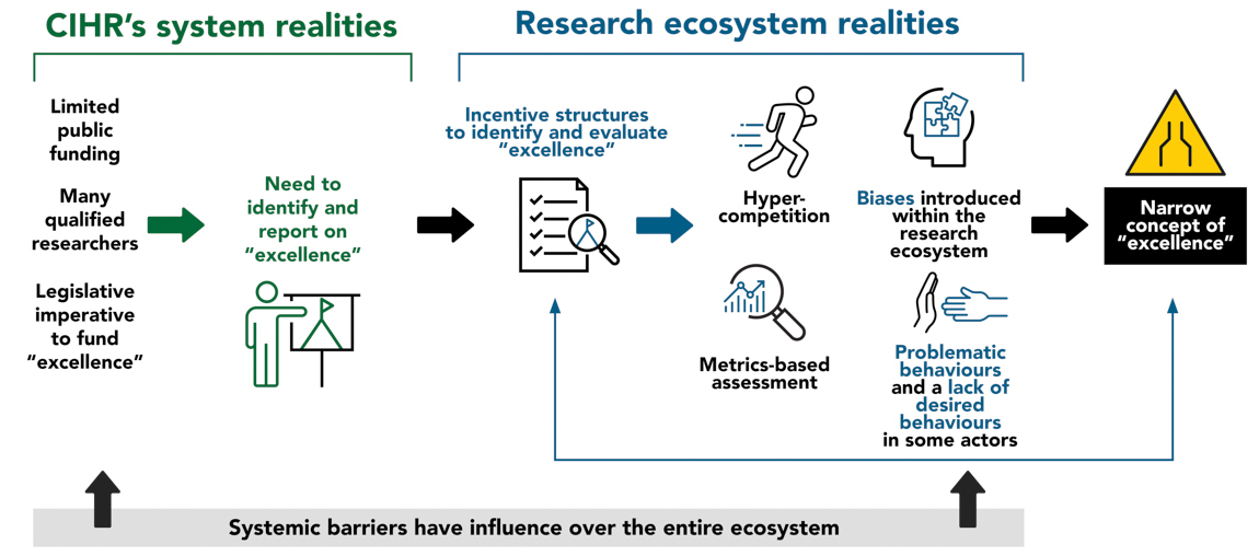 A flowchart depicting CIHR's system realities, research ecosystem realities, systemic barriers and the resulting narrow concept of excellence. A long description follows.