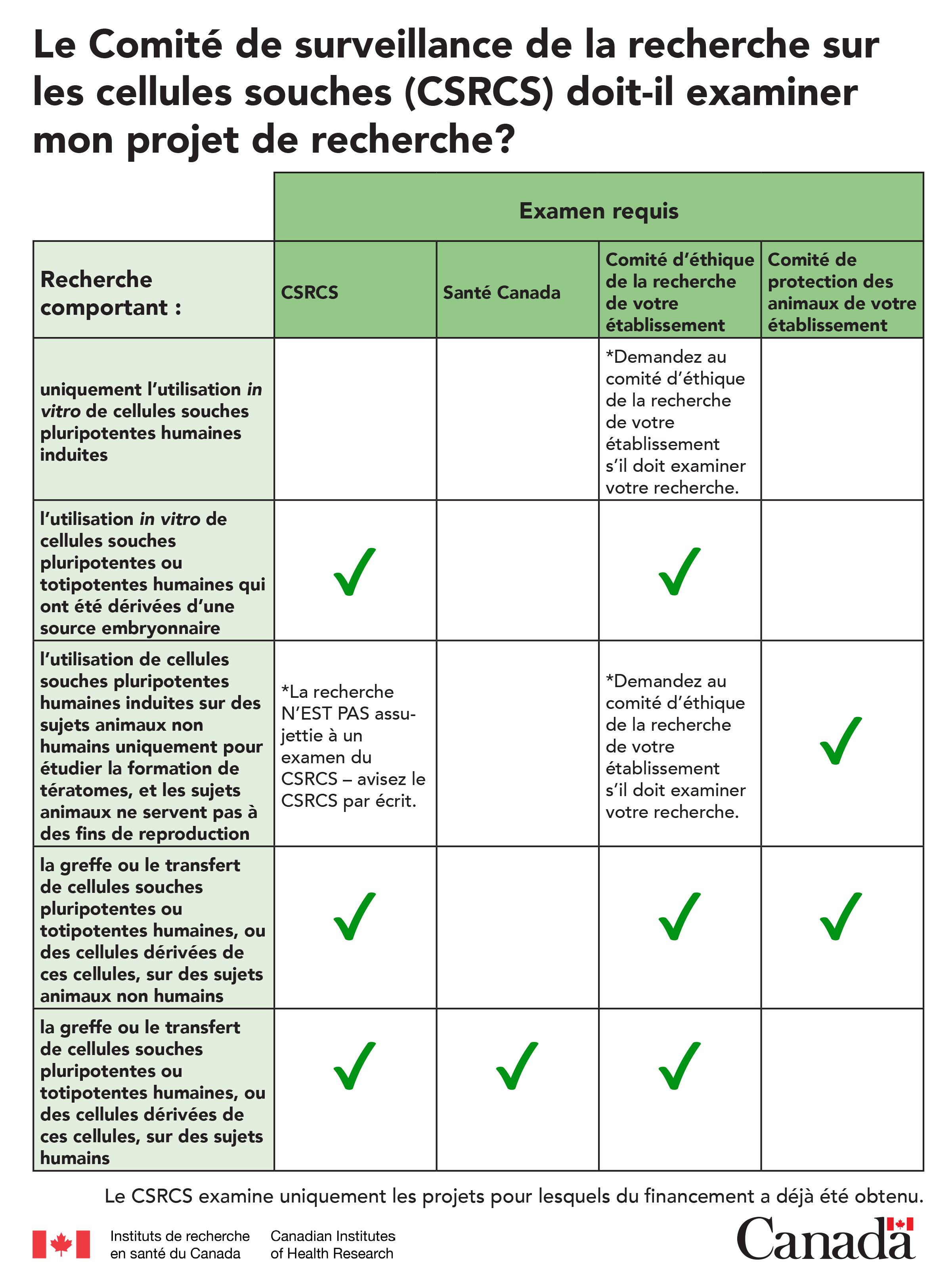 Le Comité de surveillance de la recherche sur les cellules souches doit-il examiner mon projet de recherche?